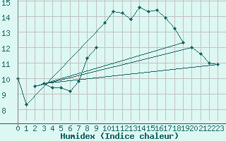 Courbe de l'humidex pour Montpellier (34)