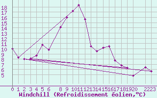 Courbe du refroidissement olien pour Dombaas