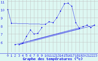 Courbe de tempratures pour Leucate (11)