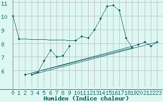 Courbe de l'humidex pour Leucate (11)