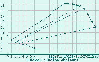 Courbe de l'humidex pour Luxeuil (70)