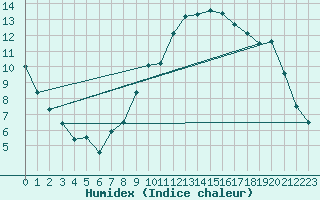 Courbe de l'humidex pour Alenon (61)