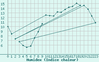 Courbe de l'humidex pour Braine (02)