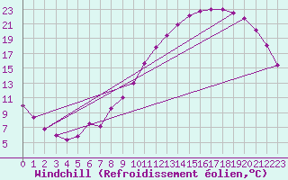 Courbe du refroidissement olien pour Toussus-le-Noble (78)