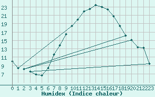 Courbe de l'humidex pour Sion (Sw)