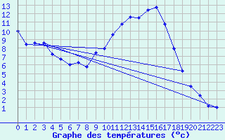 Courbe de tempratures pour Aniane (34)