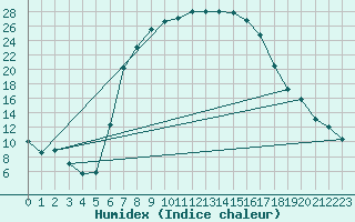 Courbe de l'humidex pour Curtea De Arges