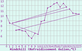 Courbe du refroidissement olien pour Munte (Be)