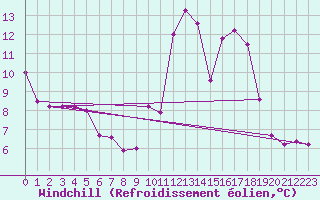 Courbe du refroidissement olien pour Faaroesund-Ar