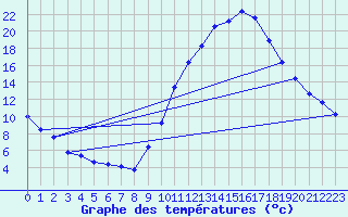 Courbe de tempratures pour La Beaume (05)