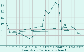 Courbe de l'humidex pour Rouen (76)