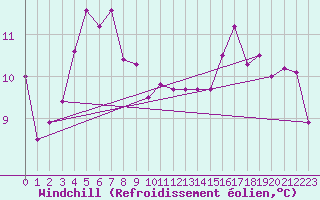 Courbe du refroidissement olien pour Rodez (12)