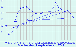 Courbe de tempratures pour Rodez (12)