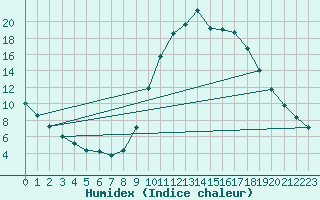 Courbe de l'humidex pour Castellbell i el Vilar (Esp)