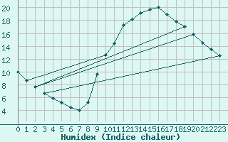 Courbe de l'humidex pour Aubenas - Lanas (07)