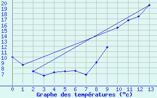 Courbe de tempratures pour Lran (09)