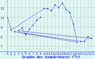 Courbe de tempratures pour Elpersbuettel