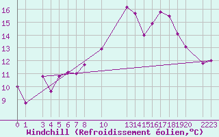 Courbe du refroidissement olien pour Fister Sigmundstad