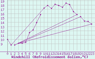 Courbe du refroidissement olien pour Westdorpe Aws