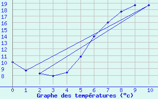 Courbe de tempratures pour Buzau