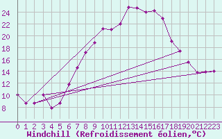 Courbe du refroidissement olien pour Aigle (Sw)