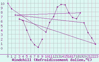 Courbe du refroidissement olien pour Saint-Etienne (42)