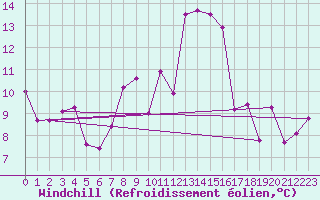 Courbe du refroidissement olien pour Ste (34)