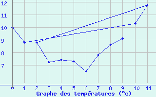 Courbe de tempratures pour Saint Junien (87)