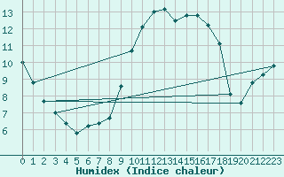 Courbe de l'humidex pour Pau (64)