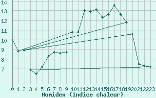 Courbe de l'humidex pour Landivisiau (29)