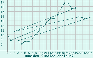Courbe de l'humidex pour Troyes (10)