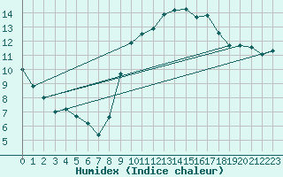 Courbe de l'humidex pour Six-Fours (83)