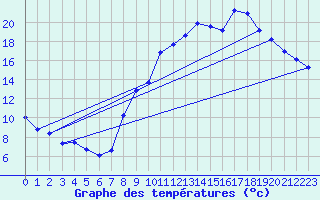 Courbe de tempratures pour Embrun (05)