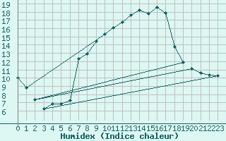 Courbe de l'humidex pour Logrono (Esp)