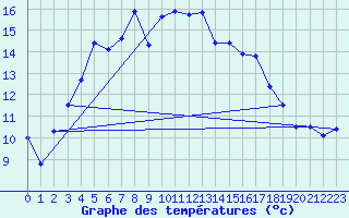 Courbe de tempratures pour Stuttgart / Schnarrenberg