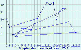 Courbe de tempratures pour Auch (32)