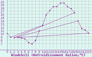 Courbe du refroidissement olien pour Saint Jean - Saint Nicolas (05)