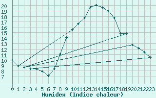 Courbe de l'humidex pour Sion (Sw)