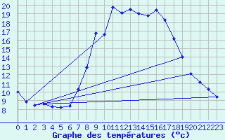 Courbe de tempratures pour Dourbes (Be)