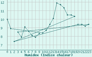 Courbe de l'humidex pour Cap Bar (66)