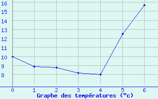 Courbe de tempratures pour Wijk Aan Zee Aws