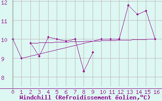 Courbe du refroidissement olien pour Gluiras (07)
