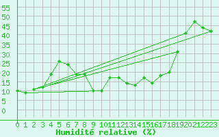 Courbe de l'humidit relative pour Hoherodskopf-Vogelsberg