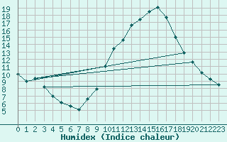 Courbe de l'humidex pour Lerida (Esp)