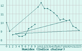 Courbe de l'humidex pour Locarno-Magadino
