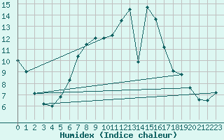 Courbe de l'humidex pour Leconfield