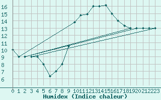 Courbe de l'humidex pour Mecheria