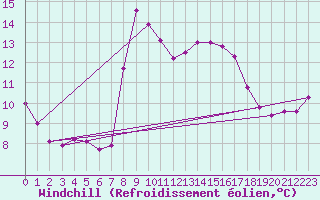 Courbe du refroidissement olien pour Simplon-Dorf