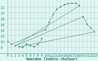 Courbe de l'humidex pour Embrun (05)