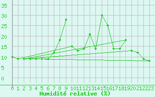 Courbe de l'humidit relative pour Gornergrat
